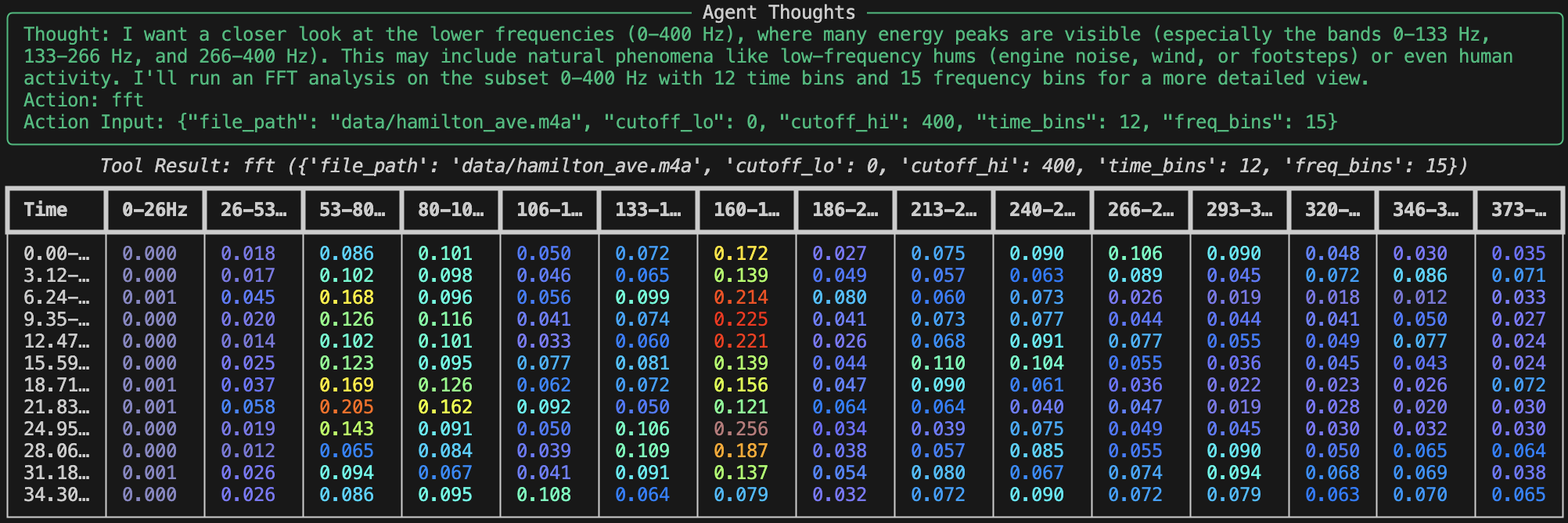 Agent Thoughts and Spectrogram