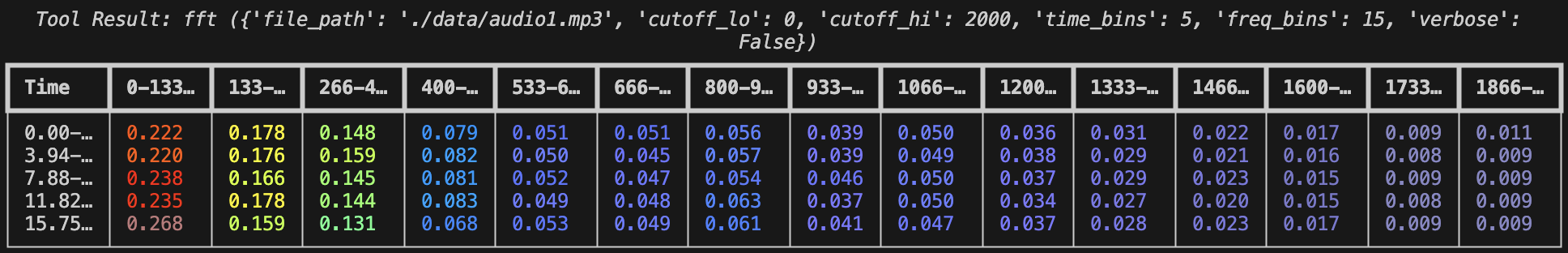 FFT Output